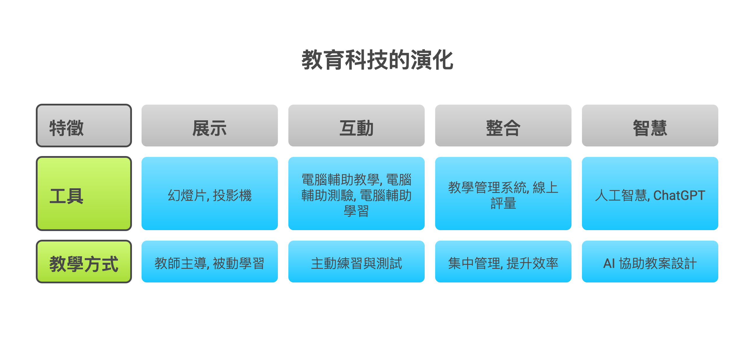 教_學科技的演化之路 - visual selection.png